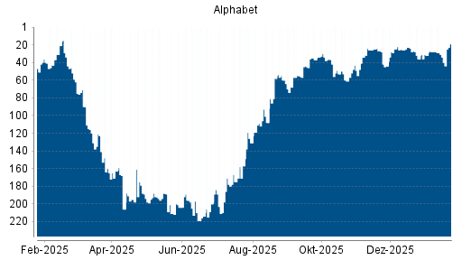 BOTSI®-Advisor Hochstufung Alphabet A (ex GOOGLE) von Rang 34 auf ...
