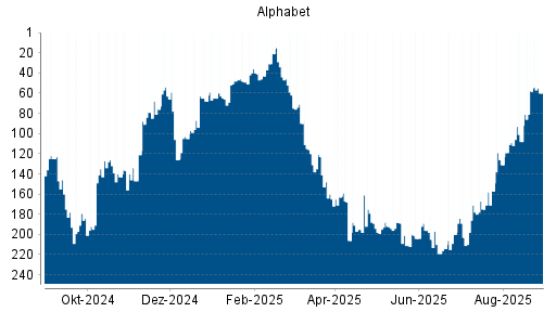 BOTSI®-Advisor Hochstufung Alphabet A (ex GOOGLE) von Rang 108 auf ...