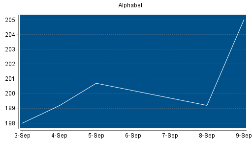 BOTSI®-Advisor Hochstufung Alphabet A (ex GOOGLE) von Rang 108 auf ...