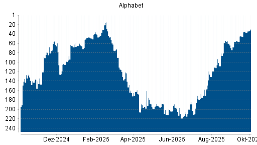 BOTSI®-Advisor Hochstufung Alphabet A (ex GOOGLE) von Rang 55 auf ...