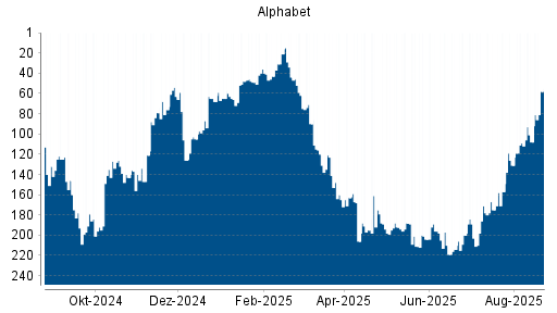 BOTSI®-Advisor Abstufung Alphabet A (ex GOOGLE) von Rang 44 auf ...