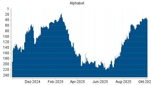 BOTSI®-Advisor Hochstufung Alphabet A (ex GOOGLE) von Rang 55 auf ...