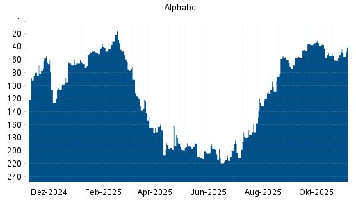 BOTSI®-Advisor Abstufung Alphabet A (ex GOOGLE) von Rang 58 auf ...