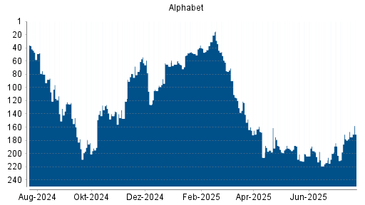 BOTSI®-Advisor Abstufung Alphabet A (ex GOOGLE) von Rang 171 auf ...
