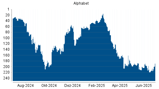 BOTSI®-Advisor Hochstufung Alphabet A (ex GOOGLE) von Rang 214 auf ...