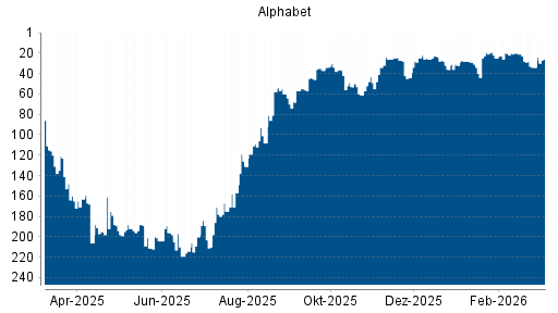 BOTSI®-Advisor Abstufung Alphabet A (ex GOOGLE) von Rang 120 auf ...