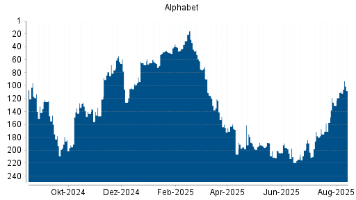 BOTSI®-Advisor Abstufung Alphabet A (ex GOOGLE) von Rang 33 auf Rang 36