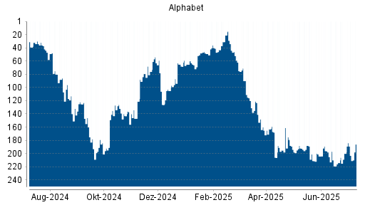 BOTSI®-Advisor Abstufung Alphabet A (ex GOOGLE) von Rang 160 auf ...