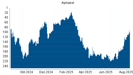 BOTSI®-Advisor Abstufung Alphabet A (ex GOOGLE) von Rang 80 auf Rang 86