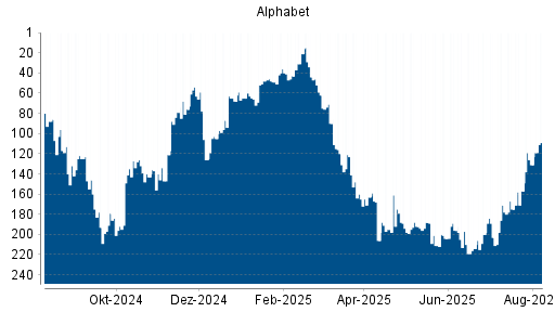 BOTSI®-Advisor Hochstufung Alphabet A (ex GOOGLE) von Rang 131 auf ...