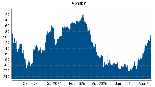 BOTSI®-Advisor Hochstufung Alphabet A (ex GOOGLE) von Rang 55 auf Rang 33
