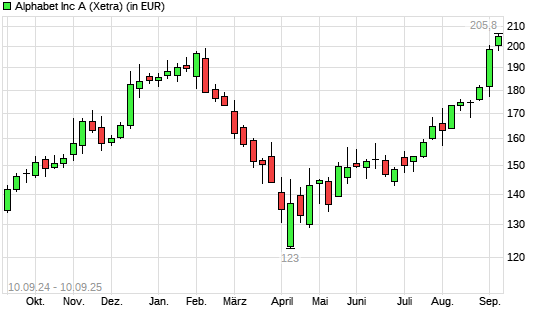 Alphabet A (ex GOOGLE)-Aktie mit neuem All-Time-High