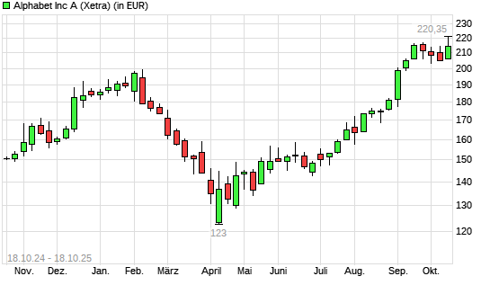 Alphabet A (ex GOOGLE)-Aktie mit neuem All-Time-High