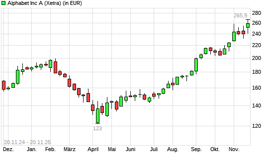 Alphabet A (ex GOOGLE)-Aktie mit neuem All-Time-High