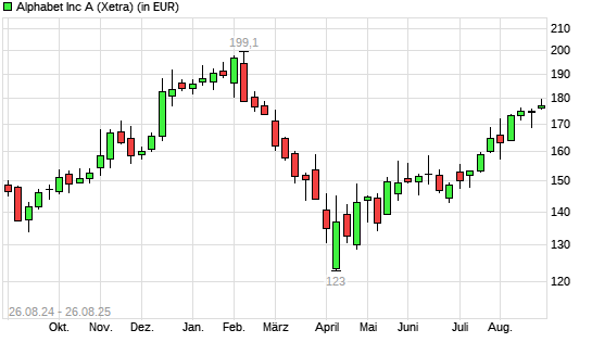 Alphabet A (ex GOOGLE)-Aktie mit neuem 6-Monats-Hoch