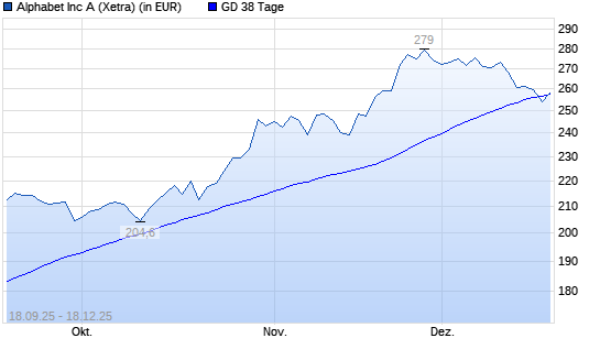Alphabet A (ex GOOGLE)-Aktie unter 38-Tage-Linie