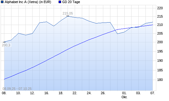 Alphabet A (ex GOOGLE)-Aktie über 20-Tage-Linie