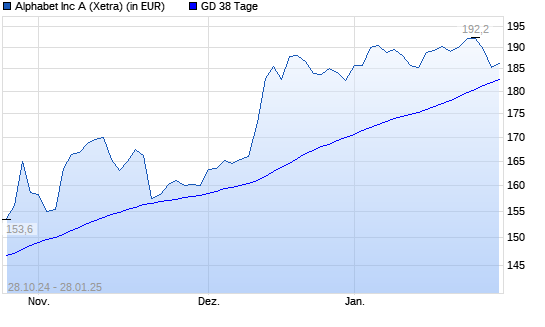 Alphabet A (ex GOOGLE)-Aktie unter 38-Tage-Linie