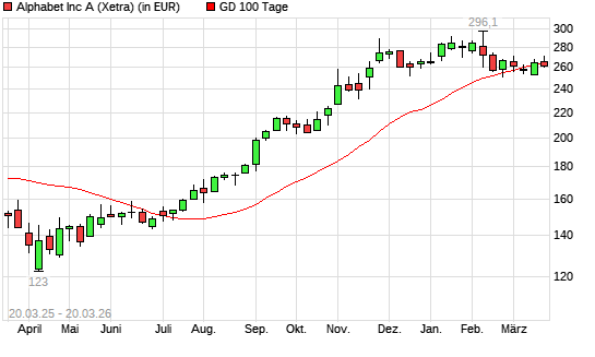 Alphabet A (ex GOOGLE)-Aktie unter 100-Tage-Linie