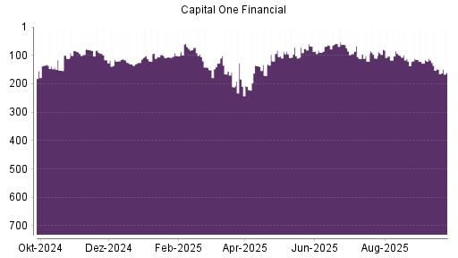 BOTSI®-Advisor Abstufung Capital One Financial von Rang 150 auf ...