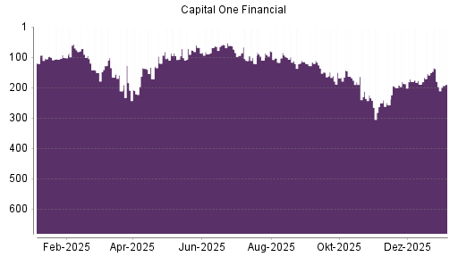 BOTSI®-Advisor Abstufung Capital One Financial von Rang 138 auf ...