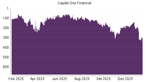 BOTSI®-Advisor Hochstufung Capital One Financial von Rang 151 auf ...
