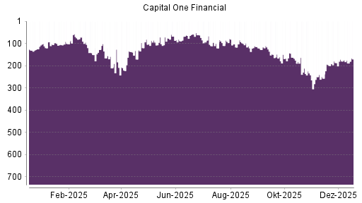 BOTSI®-Advisor Abstufung Capital One Financial von Rang 182 auf ...