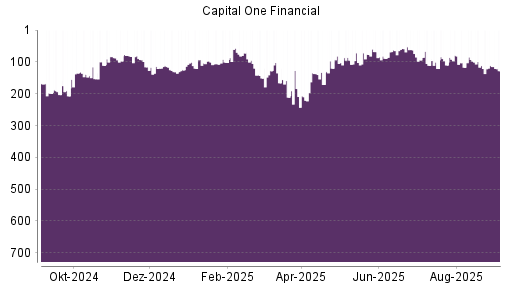 BOTSI®-Advisor Hochstufung Capital One Financial von Rang 110 auf ...