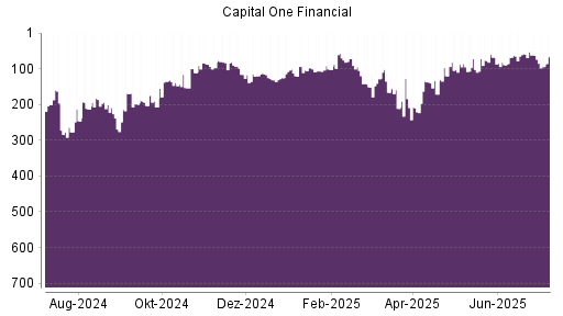BOTSI®-Advisor Abstufung Capital One Financial von Rang 206 auf Rang 224