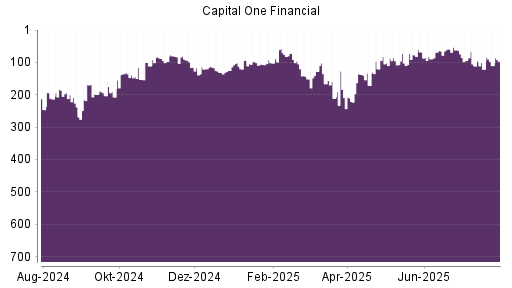 BOTSI®-Advisor Abstufung Capital One Financial von Rang 58 auf ...