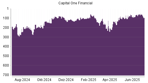 BOTSI®-Advisor Abstufung Capital One Financial von Rang 58 auf ...