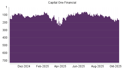 BOTSI®-Advisor Abstufung Capital One Financial von Rang 60 auf Rang 99 BOTSI®-Advisor Abstufung Capital One Financial von Rang 60 auf Rang 99