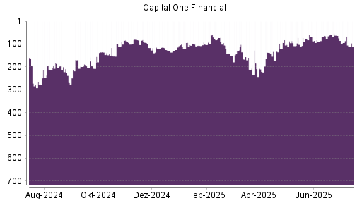 BOTSI®-Advisor Abstufung Capital One Financial von Rang 91 auf Rang 134