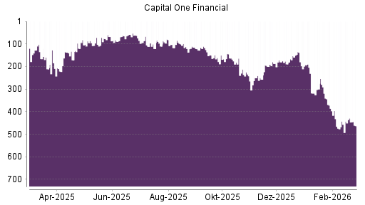 BOTSI®-Advisor Abstufung Capital One Financial von Rang 429 auf ...