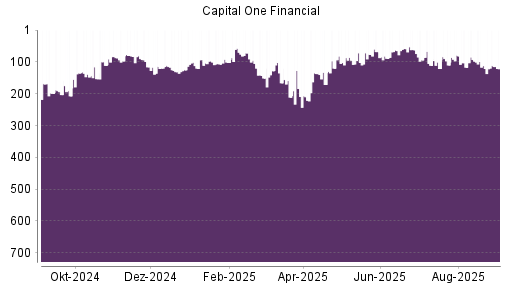 BOTSI®-Advisor Hochstufung Capital One Financial von Rang 110 auf ...
