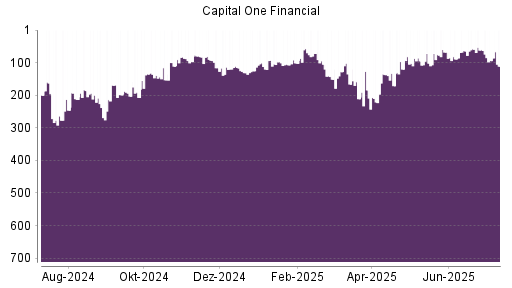BOTSI®-Advisor Abstufung Capital One Financial von Rang 206 auf Rang 224