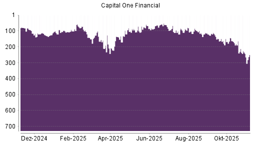 BOTSI®-Advisor Abstufung Capital One Financial von Rang 242 auf ...