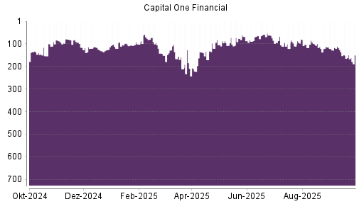 BOTSI®-Advisor Abstufung Capital One Financial von Rang 348 auf Rang 360