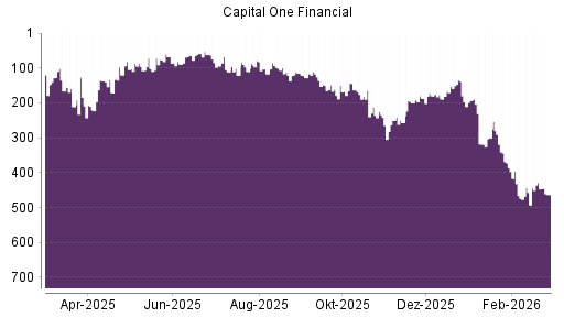 BOTSI®-Advisor Hochstufung Capital One Financial von Rang 466 auf ...