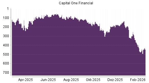 BOTSI®-Advisor Hochstufung Capital One Financial von Rang 457 auf ...