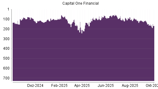 BOTSI®-Advisor Abstufung Capital One Financial von Rang 150 auf ...