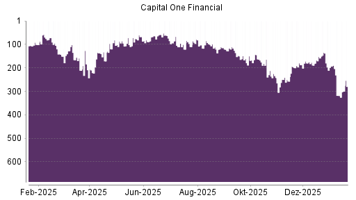 BOTSI®-Advisor Hochstufung Capital One Financial von Rang 153 auf ...