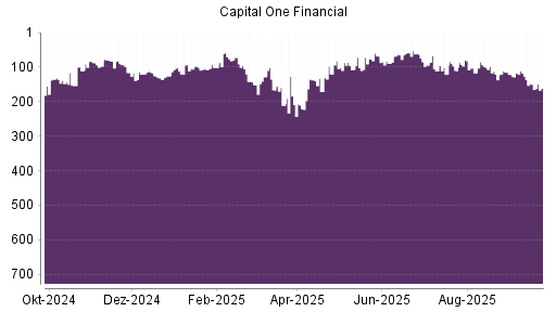 BOTSI®-Advisor Hochstufung Capital One Financial von Rang 128 auf ...