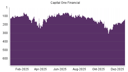 BOTSI®-Advisor Hochstufung Capital One Financial von Rang 101 auf ...