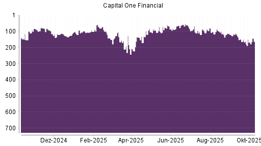 BOTSI®-Advisor Abstufung Capital One Financial von Rang 1 auf Rang 5 BOTSI®-Advisor Abstufung Capital One Financial von Rang 1 auf Rang 5
