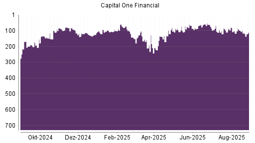 BOTSI®-Advisor Hochstufung Capital One Financial von Rang 112 auf ...