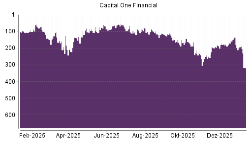 BOTSI®-Advisor Hochstufung Capital One Financial von Rang 76 auf ...