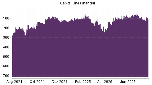 BOTSI®-Advisor Abstufung Capital One Financial von Rang 75 auf Rang 91