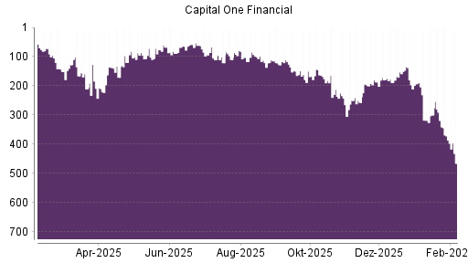 BOTSI®-Advisor Abstufung Capital One Financial von Rang 319 auf ...