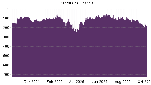 BOTSI®-Advisor Abstufung Capital One Financial von Rang 5 auf Rang 9